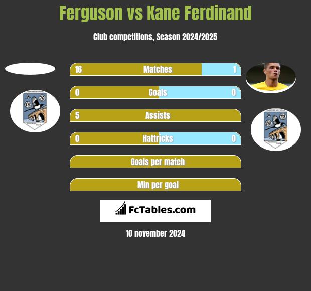 Ferguson vs Kane Ferdinand h2h player stats