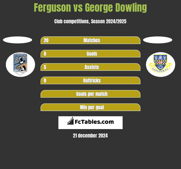 Ferguson vs George Dowling h2h player stats