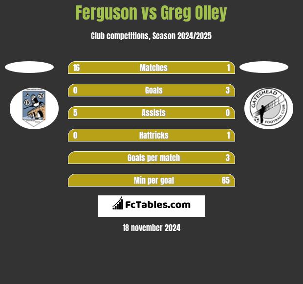 Ferguson vs Greg Olley h2h player stats