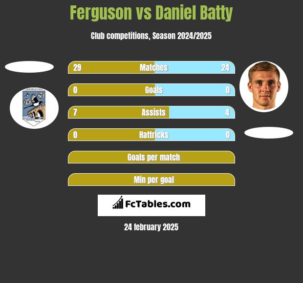 Ferguson vs Daniel Batty h2h player stats