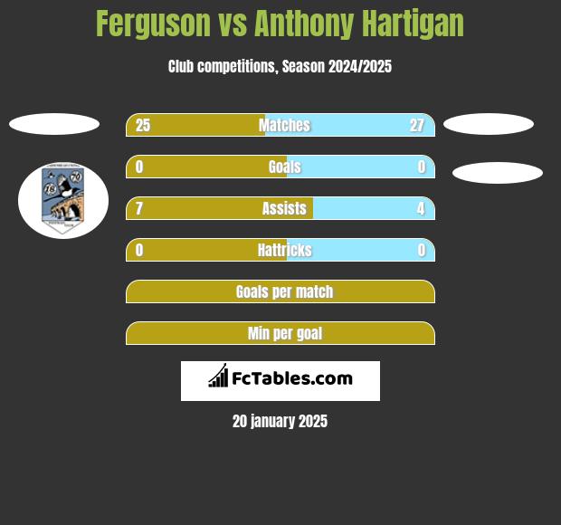 Ferguson vs Anthony Hartigan h2h player stats