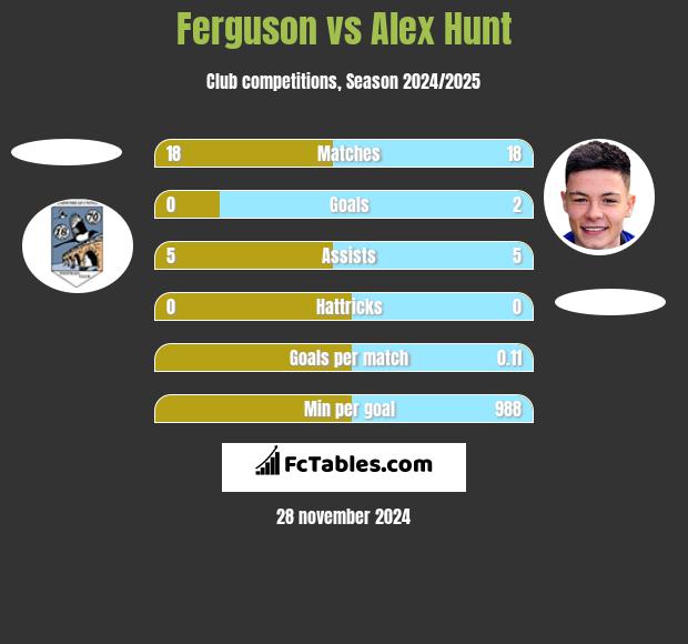 Ferguson vs Alex Hunt h2h player stats