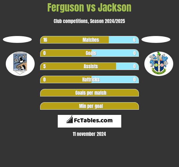 Ferguson vs Jackson h2h player stats