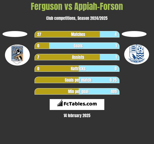 Ferguson vs Appiah-Forson h2h player stats