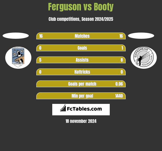 Ferguson vs Booty h2h player stats