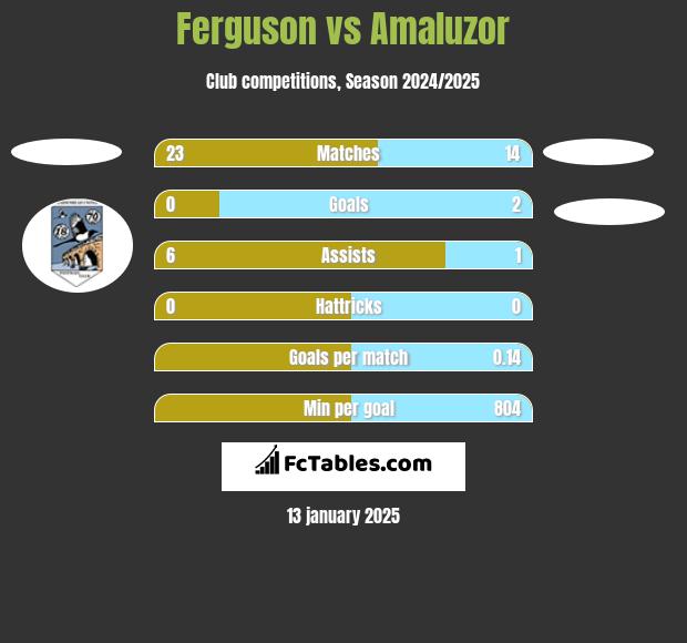 Ferguson vs Amaluzor h2h player stats