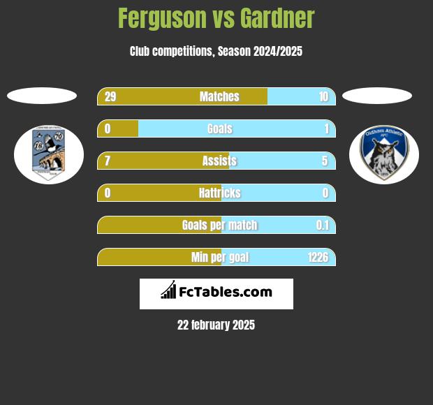 Ferguson vs Gardner h2h player stats