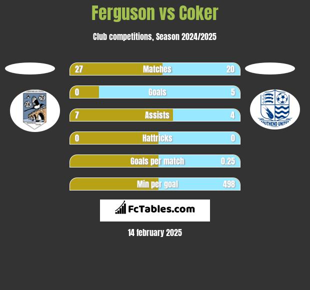 Ferguson vs Coker h2h player stats