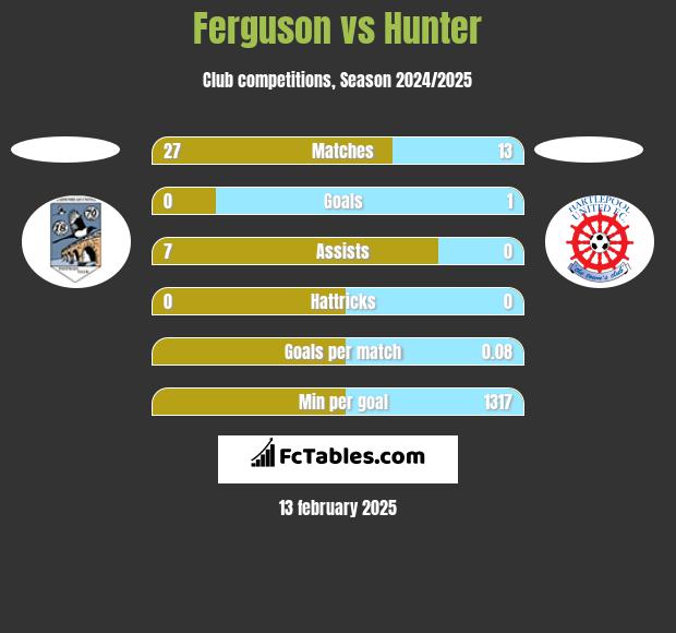 Ferguson vs Hunter h2h player stats