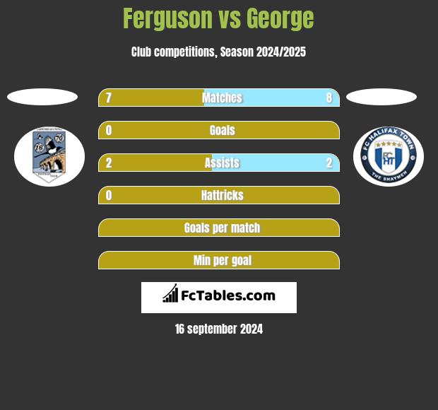 Ferguson vs George h2h player stats