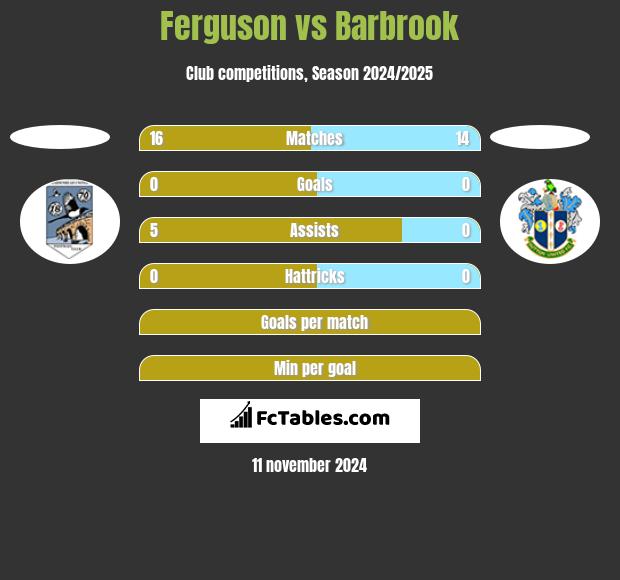 Ferguson vs Barbrook h2h player stats