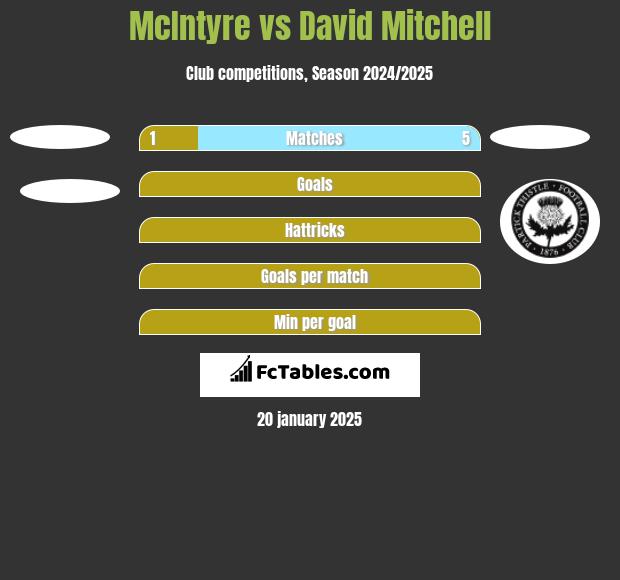 McIntyre vs David Mitchell h2h player stats