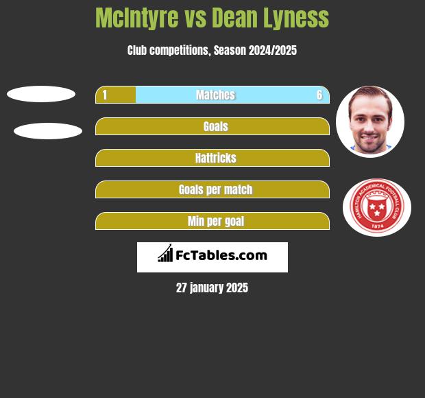 McIntyre vs Dean Lyness h2h player stats