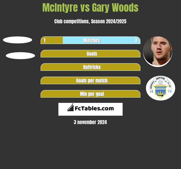 McIntyre vs Gary Woods h2h player stats