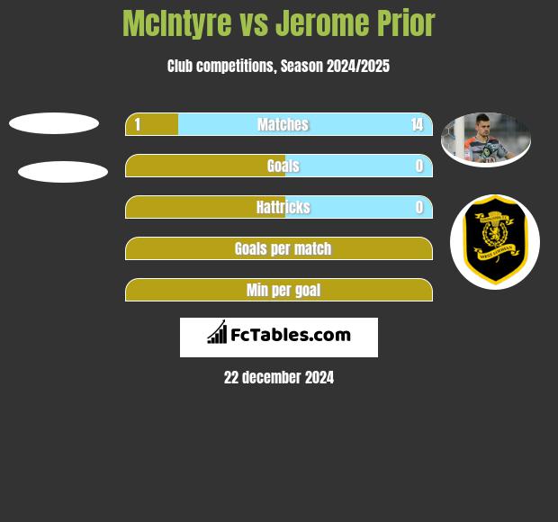 McIntyre vs Jerome Prior h2h player stats