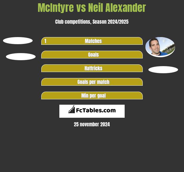 McIntyre vs Neil Alexander h2h player stats