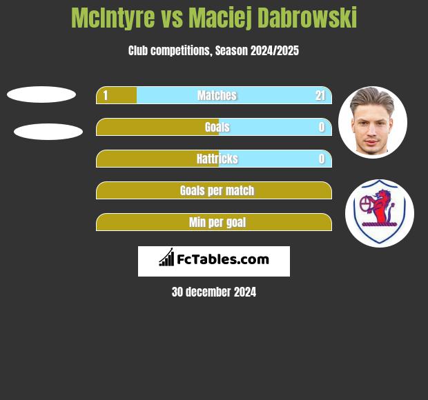 McIntyre vs Maciej Dabrowski h2h player stats