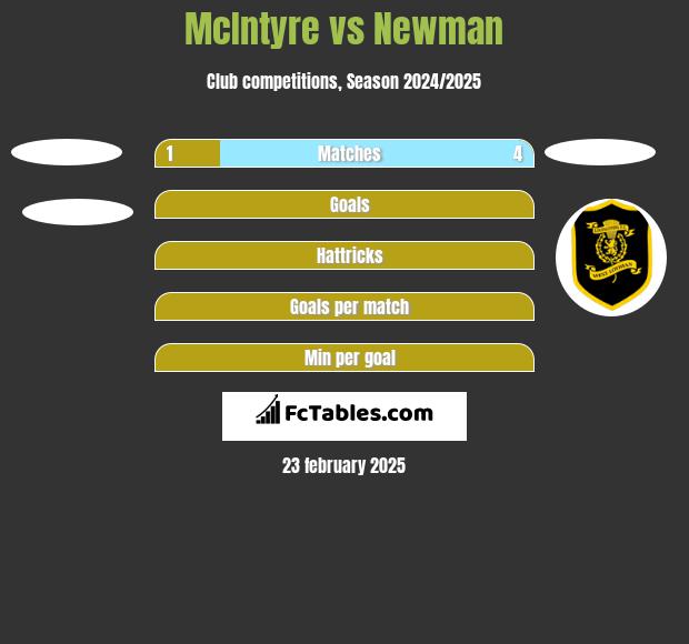 McIntyre vs Newman h2h player stats