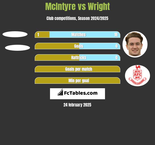 McIntyre vs Wright h2h player stats