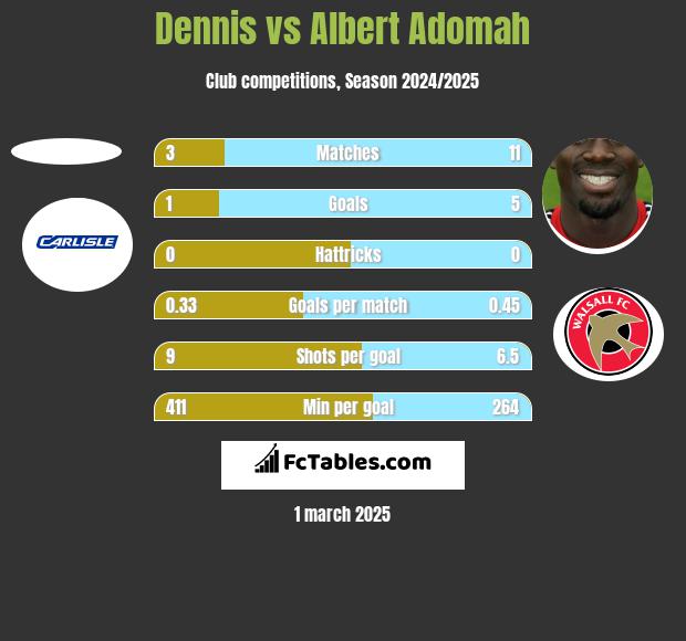 Dennis vs Albert Adomah h2h player stats