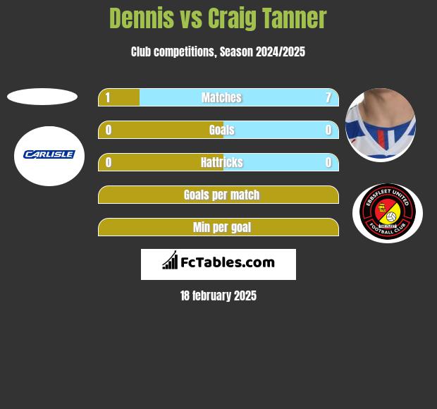 Dennis vs Craig Tanner h2h player stats