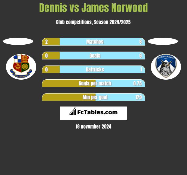 Dennis vs James Norwood h2h player stats