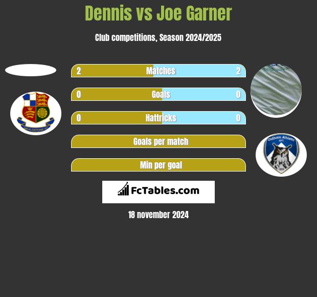 Dennis vs Joe Garner h2h player stats