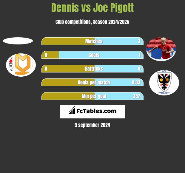 Dennis vs Joe Pigott h2h player stats