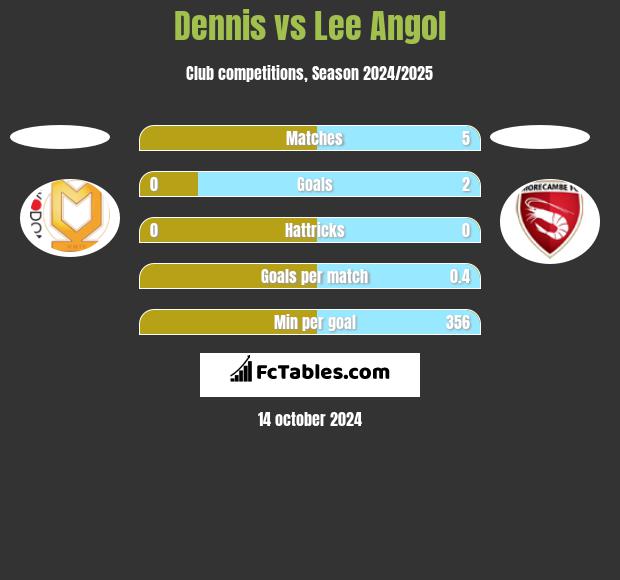 Dennis vs Lee Angol h2h player stats