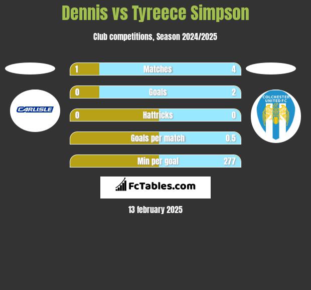 Dennis vs Tyreece Simpson h2h player stats