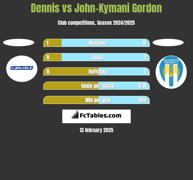 Dennis vs John-Kymani Gordon h2h player stats