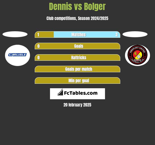 Dennis vs Bolger h2h player stats