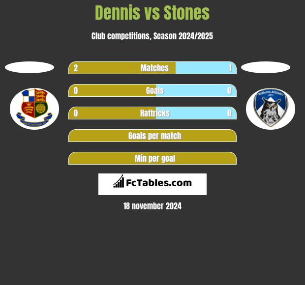 Dennis vs Stones h2h player stats