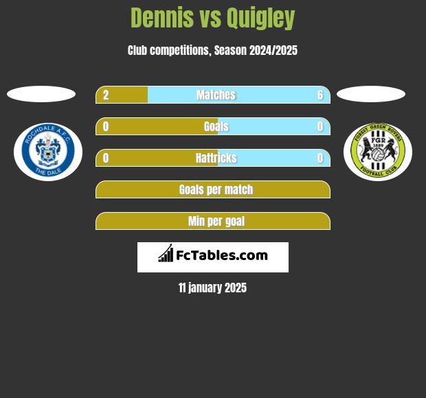 Dennis vs Quigley h2h player stats