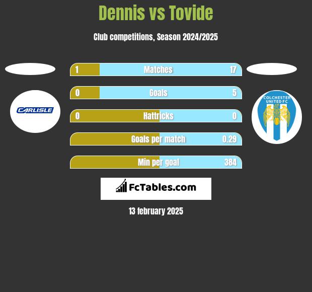 Dennis vs Tovide h2h player stats