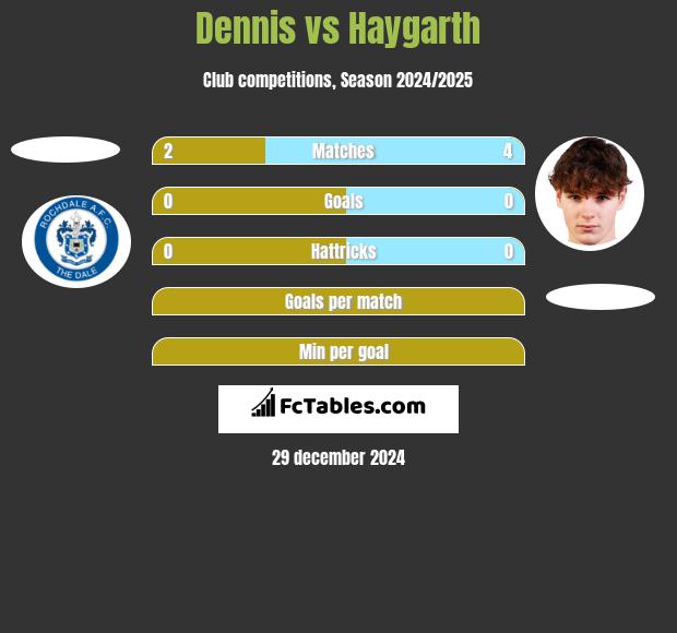 Dennis vs Haygarth h2h player stats