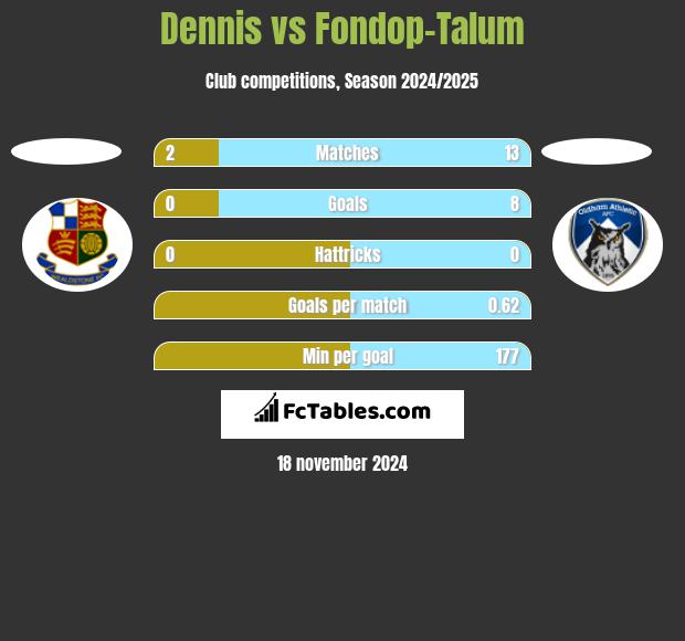 Dennis vs Fondop-Talum h2h player stats