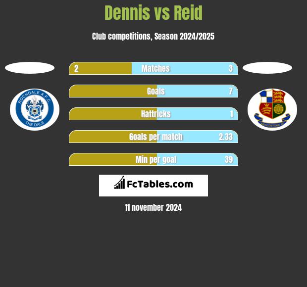 Dennis vs Reid h2h player stats