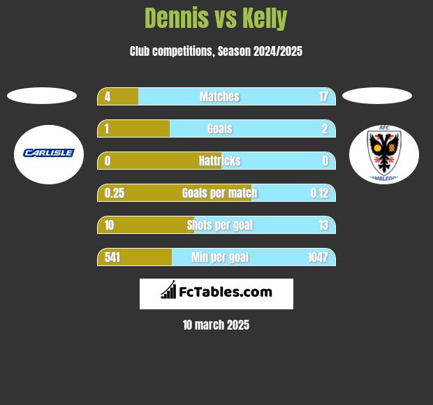 Dennis vs Kelly h2h player stats