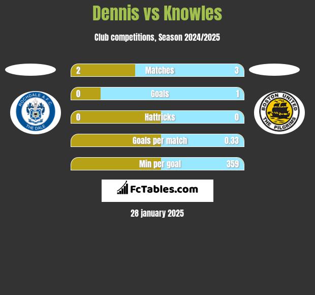 Dennis vs Knowles h2h player stats