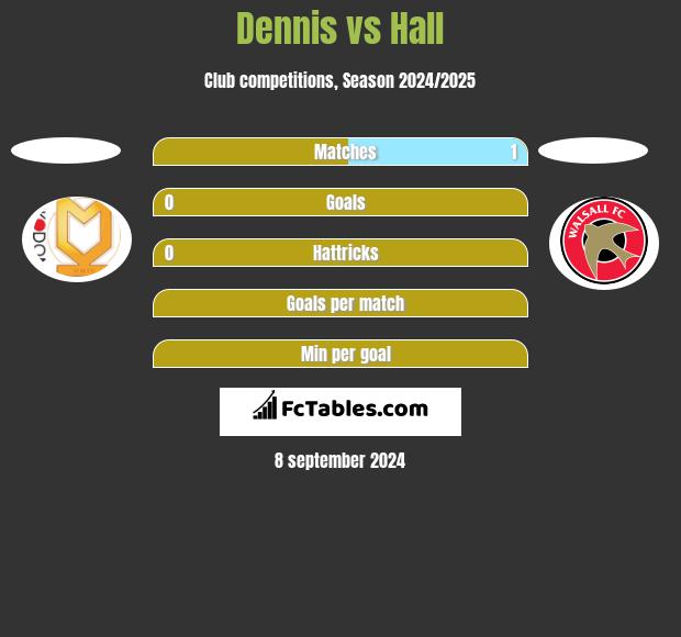 Dennis vs Hall h2h player stats