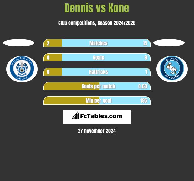 Dennis vs Kone h2h player stats