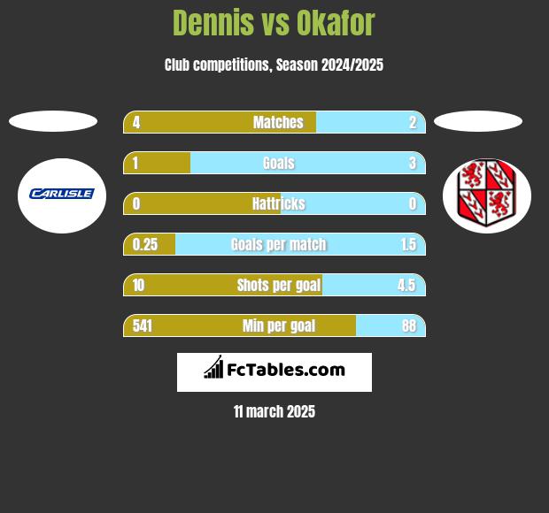 Dennis vs Okafor h2h player stats