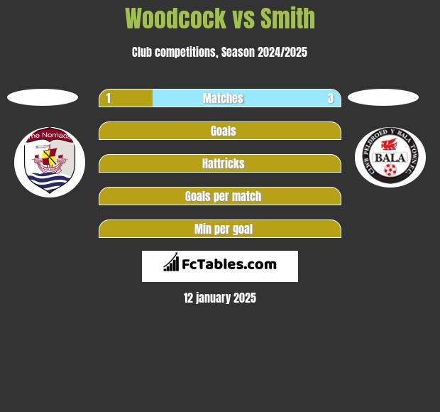 Woodcock vs Smith h2h player stats