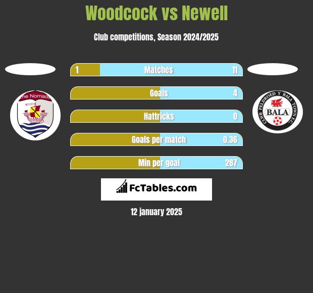 Woodcock vs Newell h2h player stats