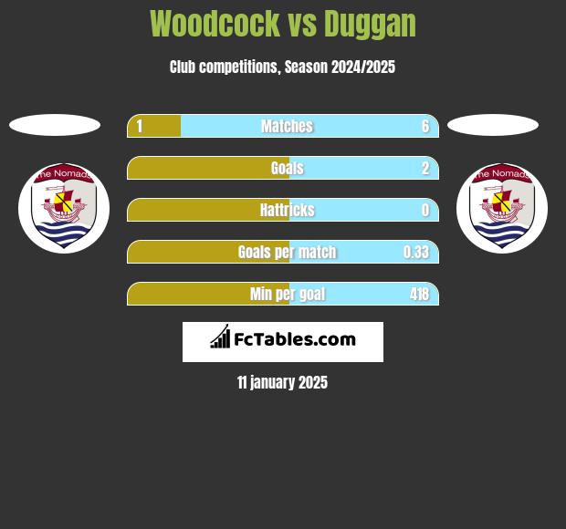 Woodcock vs Duggan h2h player stats