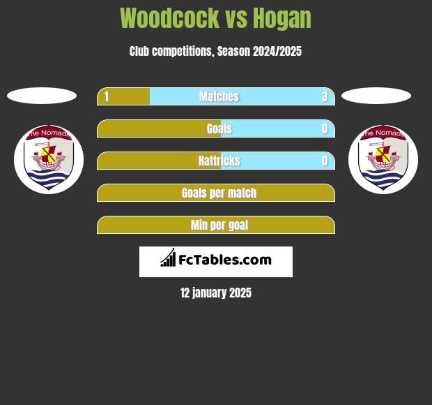 Woodcock vs Hogan h2h player stats