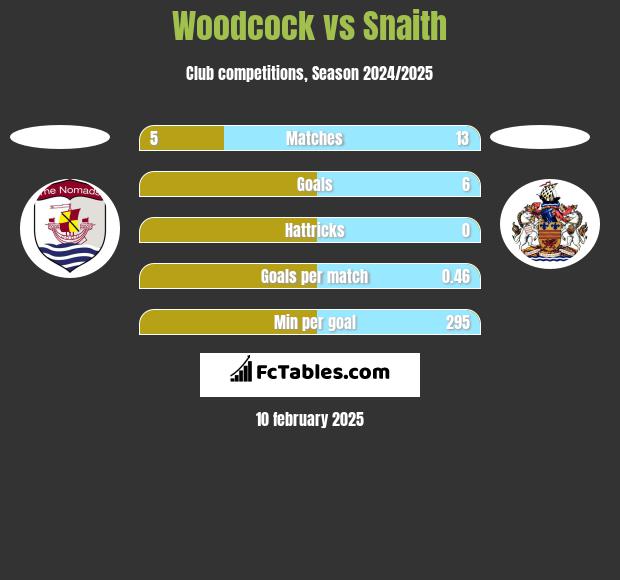 Woodcock vs Snaith h2h player stats