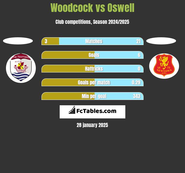 Woodcock vs Oswell h2h player stats