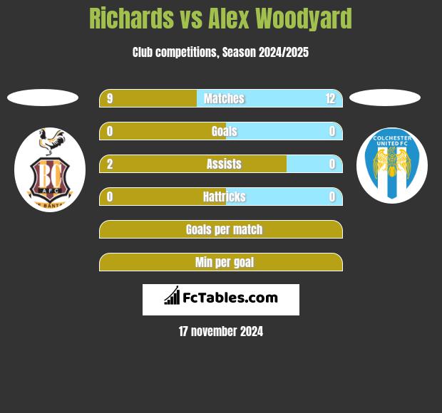 Richards vs Alex Woodyard h2h player stats